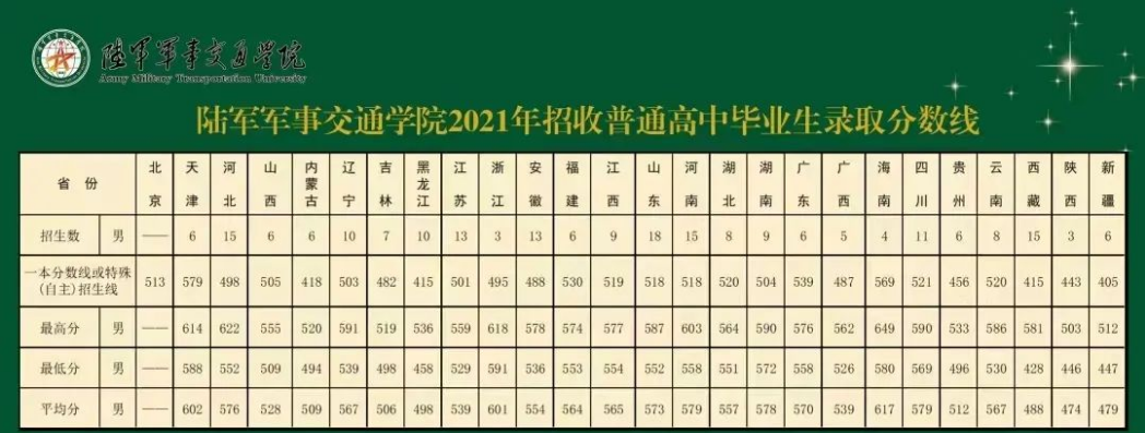 2022年陆军军事交通学院各省录取分数线 最低多少分能上 2022年陆军军事交通学院各省录取分数线 最低多少分能上