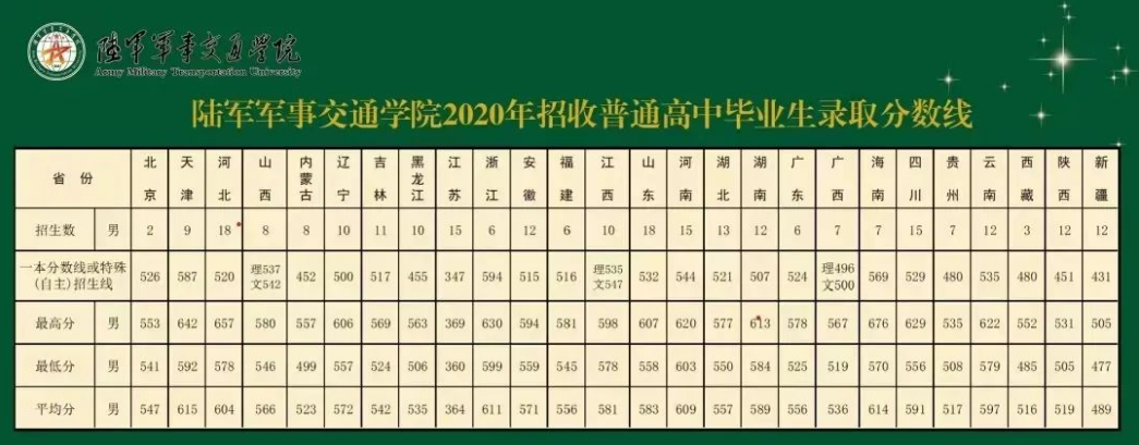 2022年陆军军事交通学院各省录取分数线 最低多少分能上 2022年陆军军事交通学院各省录取分数线 最低多少分能上