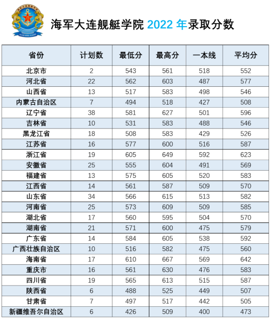 2022年海军大连舰艇学院各省录取分数线 最低多少分能上 2022年海军大连舰艇学院各省录取分数线 最低多少分能上