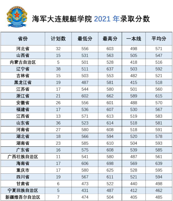 2022年海军大连舰艇学院各省录取分数线 最低多少分能上 2022年海军大连舰艇学院各省录取分数线 最低多少分能上