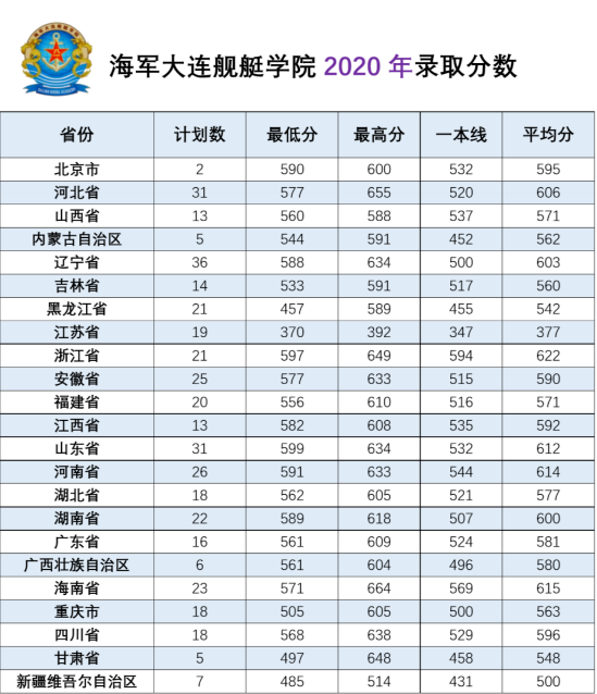 2022年海军大连舰艇学院各省录取分数线 最低多少分能上 2022年海军大连舰艇学院各省录取分数线 最低多少分能上