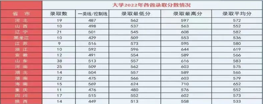2022年海军航空大学各省录取分数线 最低多少分能上 2022年海军航空大学各省录取分数线 最低多少分能上