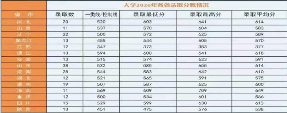 2022年海军航空大学各省录取分数线 最低多少分能上 2022年海军航空大学各省录取分数线 最低多少分能上