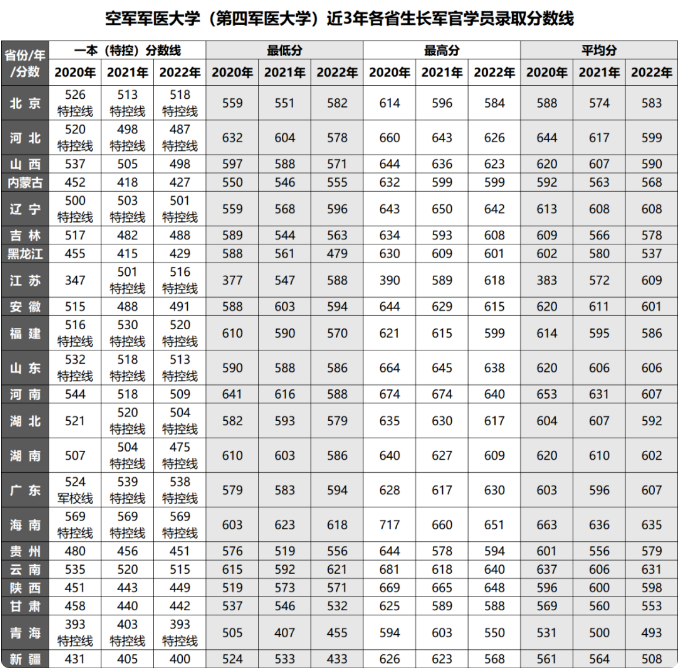2022年空军军医大学各省录取分数线 最低多少分能上 2022年空军军医大学各省录取分数线 最低多少分能上