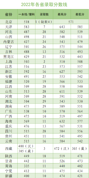 2022年武警特种警察学院各省录取分数线 最低多少分能上 2022年武警特种警察学院各省录取分数线 最低多少分能上