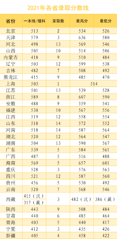 2022年武警特种警察学院各省录取分数线 最低多少分能上 2022年武警特种警察学院各省录取分数线 最低多少分能上