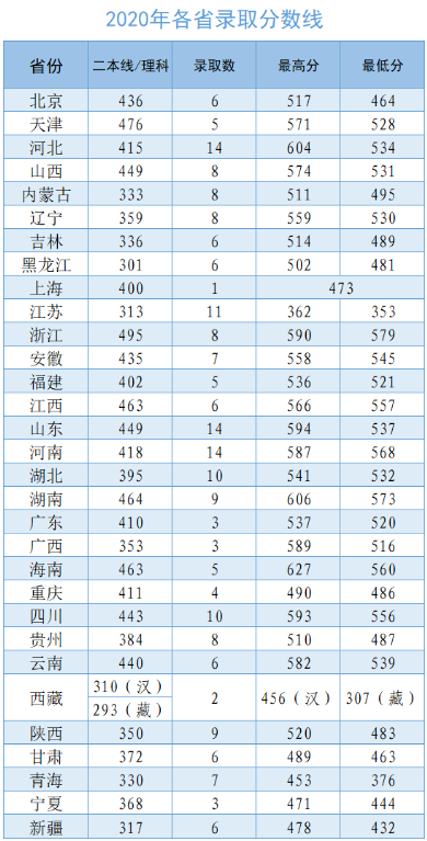 2022年武警特种警察学院各省录取分数线 最低多少分能上 2022年武警特种警察学院各省录取分数线 最低多少分能上