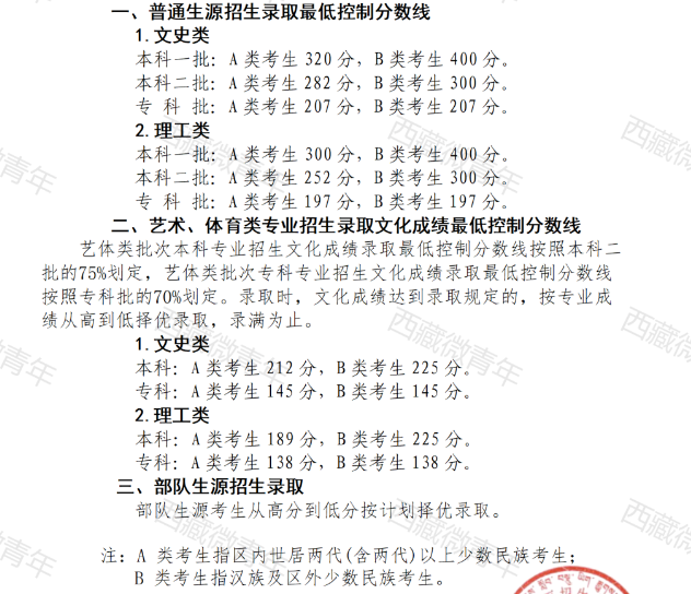 2023西藏高考分数线出炉 西藏专科批次线是多少 2023西藏高考分数线出炉 西藏专科批次线是多少