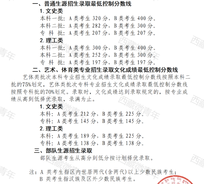2023西藏高考专科录取分数线公布 各批次分数线汇总 2023西藏高考专科录取分数线公布 各批次分数线汇总