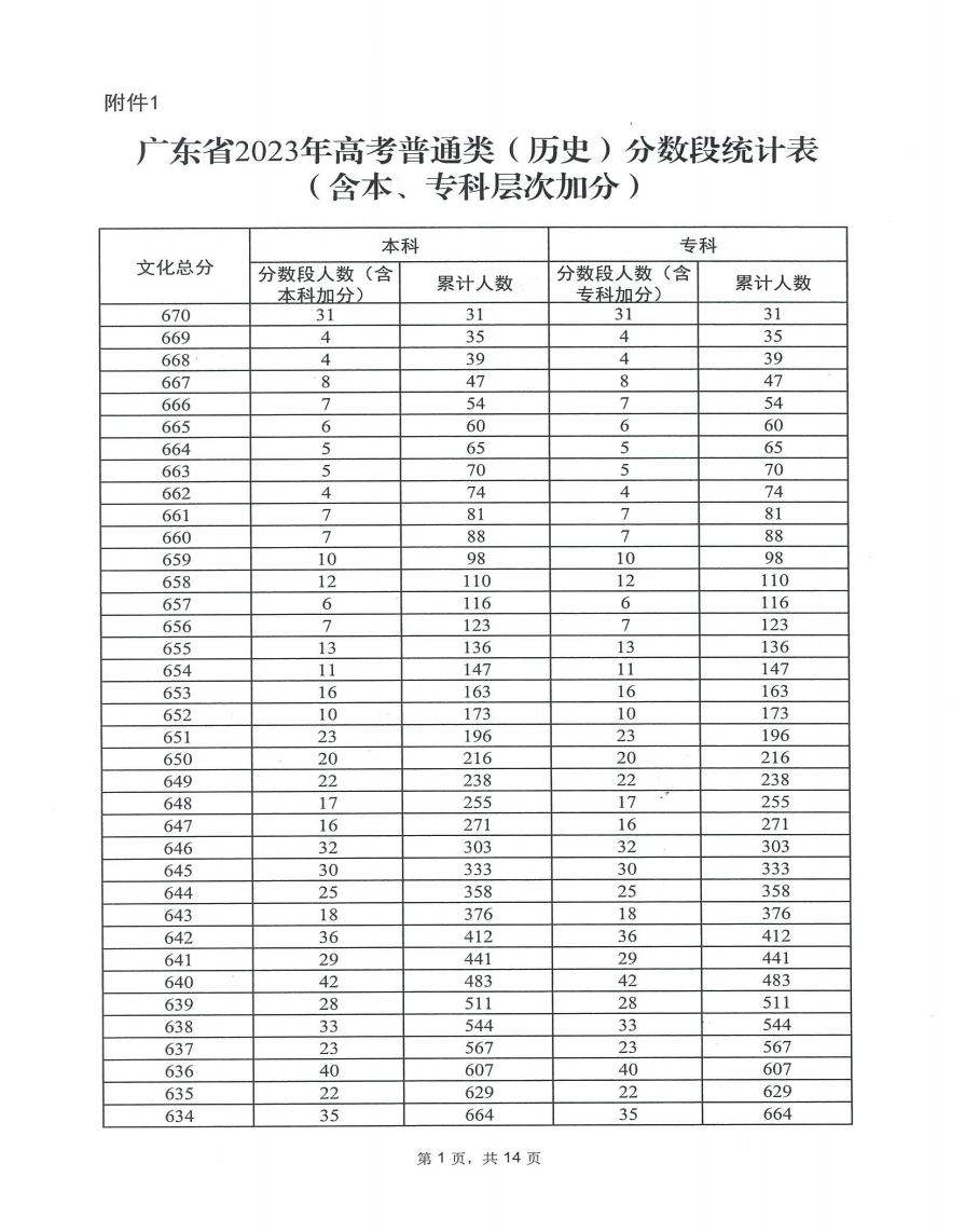 2023广东高考一分一段表出炉 历史类位次排名 2023广东高考一分一段表出炉 历史类位次排名