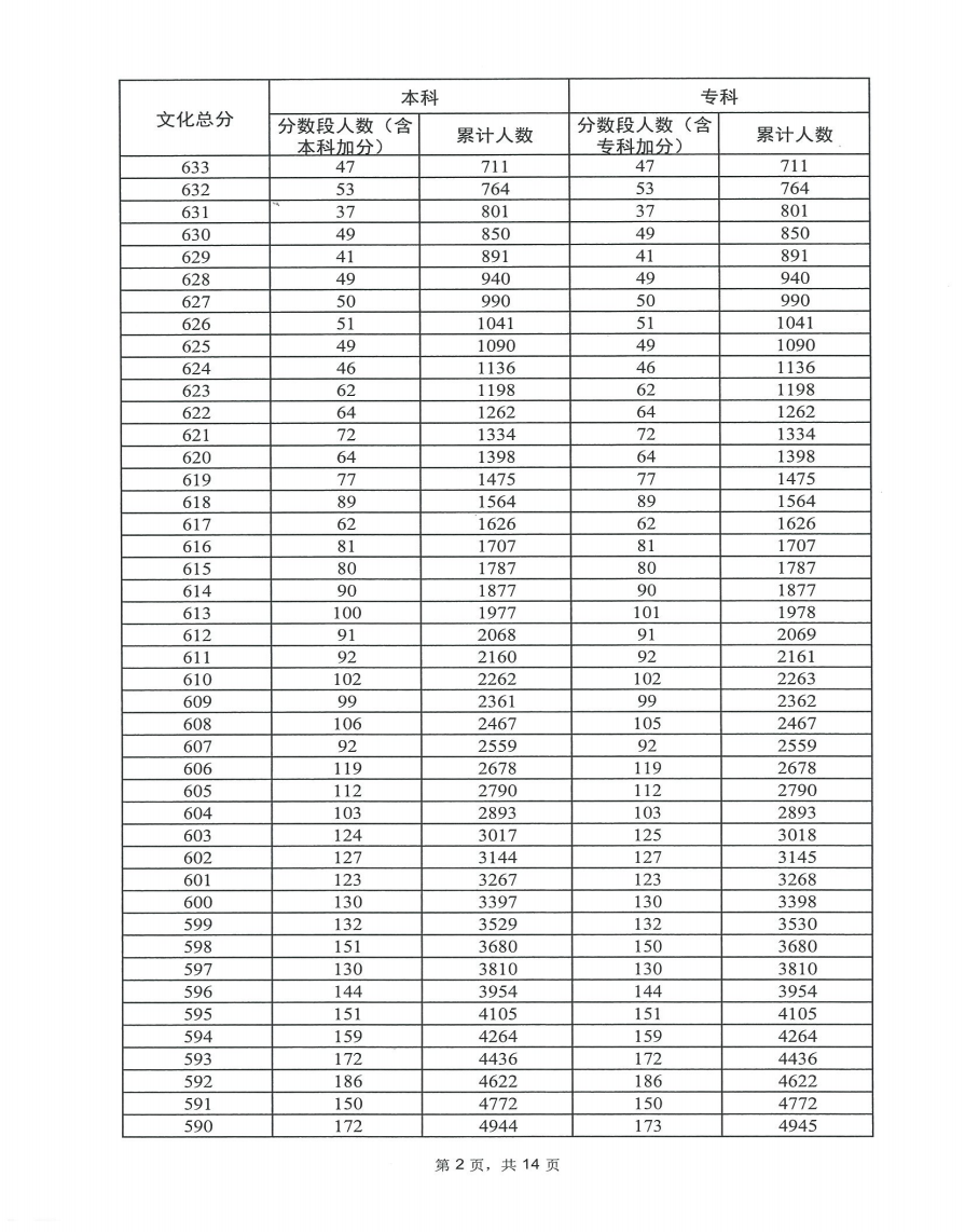 2023广东高考一分一段表出炉 历史类位次排名 2023广东高考一分一段表出炉 历史类位次排名