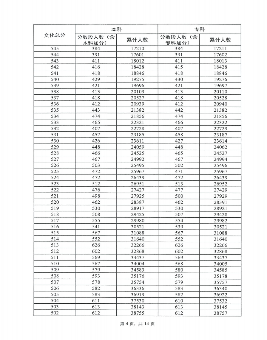 2023广东高考一分一段表出炉 历史类位次排名 2023广东高考一分一段表出炉 历史类位次排名