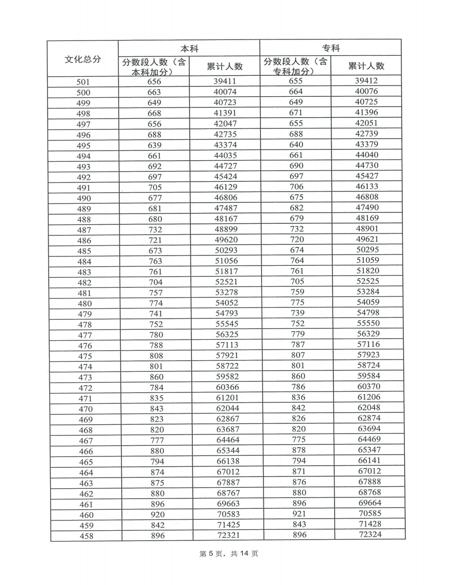 2023广东高考一分一段表出炉 历史类位次排名 2023广东高考一分一段表出炉 历史类位次排名