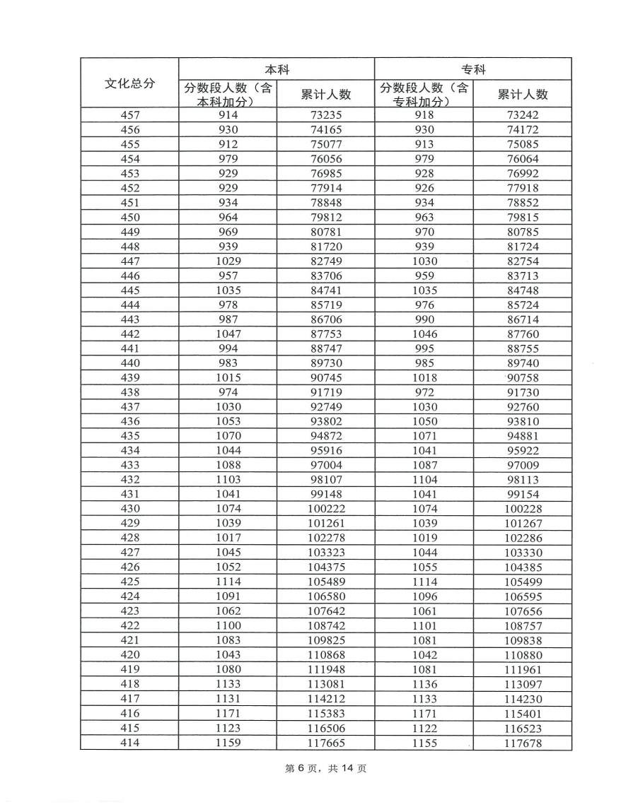 2023广东高考一分一段表出炉 历史类位次排名 2023广东高考一分一段表出炉 历史类位次排名