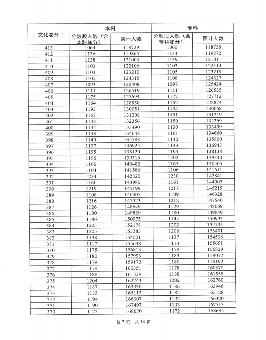 2023广东高考一分一段表出炉 历史类位次排名 2023广东高考一分一段表出炉 历史类位次排名
