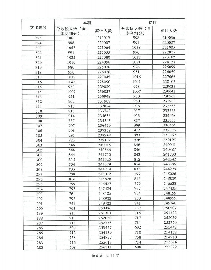 2023广东高考一分一段表出炉 历史类位次排名 2023广东高考一分一段表出炉 历史类位次排名