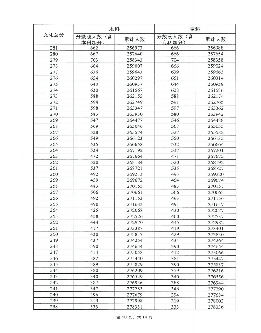 2023广东高考一分一段表出炉 历史类位次排名 2023广东高考一分一段表出炉 历史类位次排名