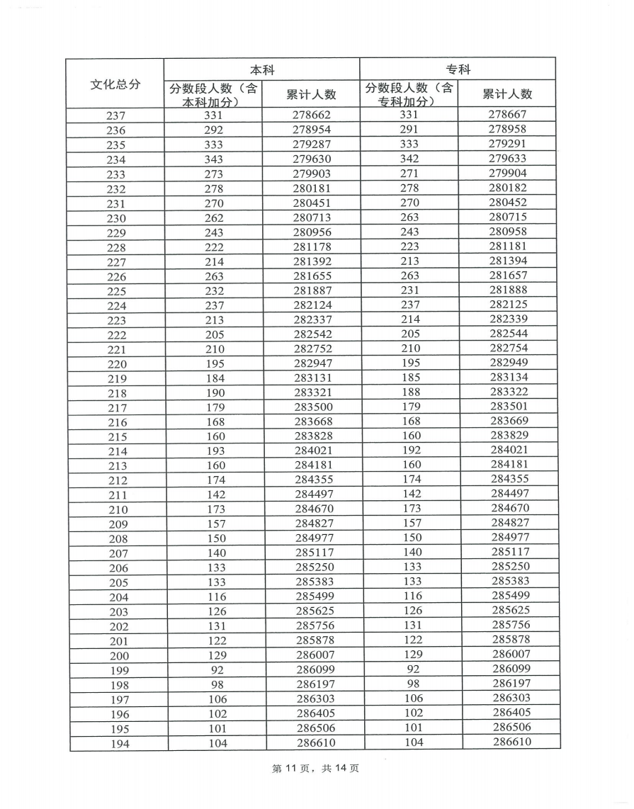 2023广东高考一分一段表出炉 历史类位次排名 2023广东高考一分一段表出炉 历史类位次排名