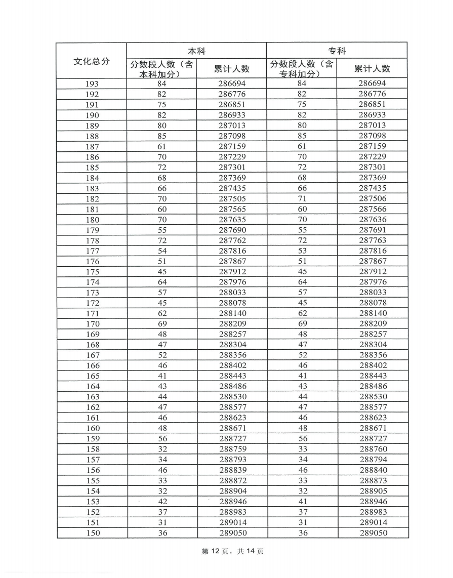 2023广东高考一分一段表出炉 历史类位次排名 2023广东高考一分一段表出炉 历史类位次排名
