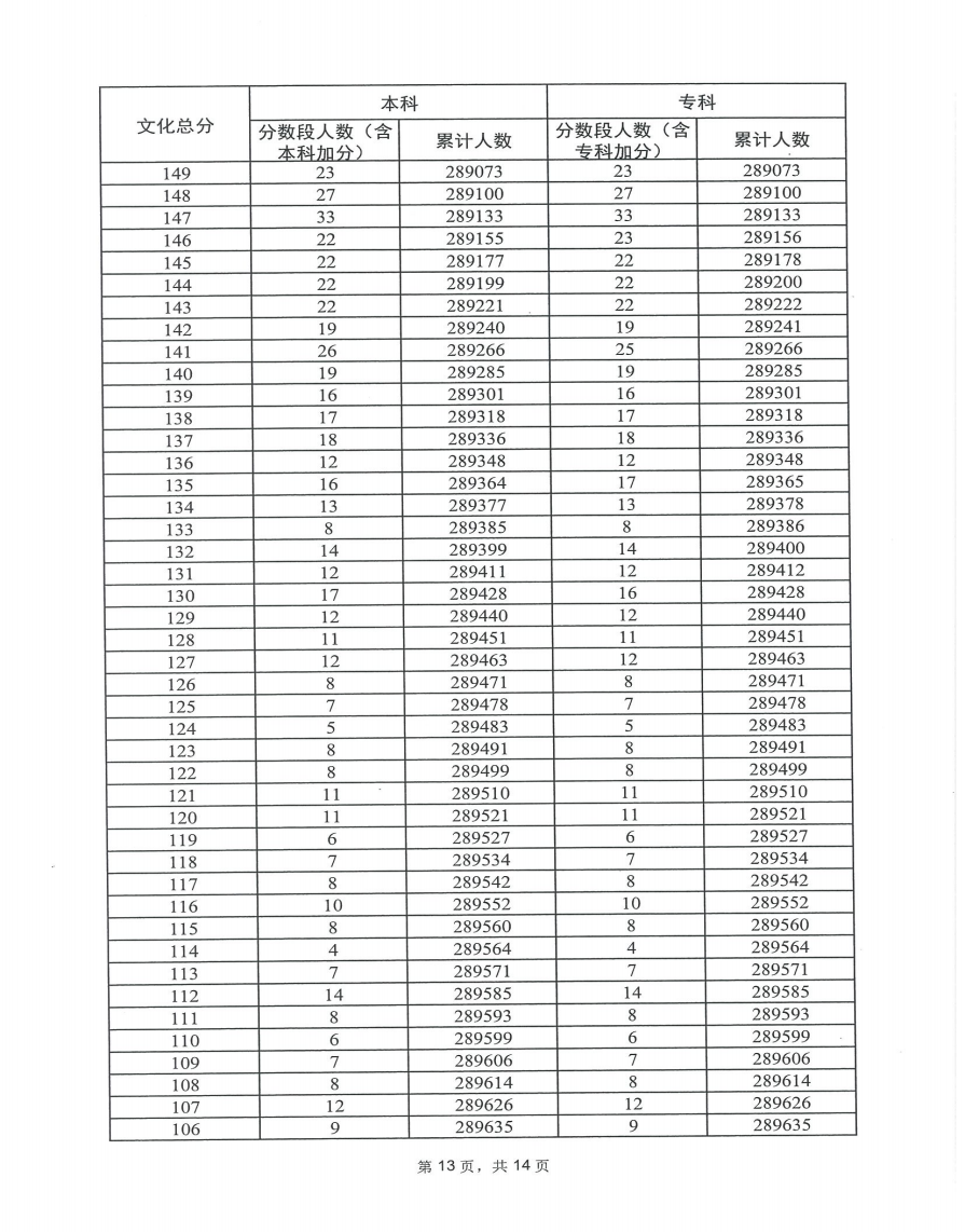 2023广东高考一分一段表出炉 历史类位次排名 2023广东高考一分一段表出炉 历史类位次排名