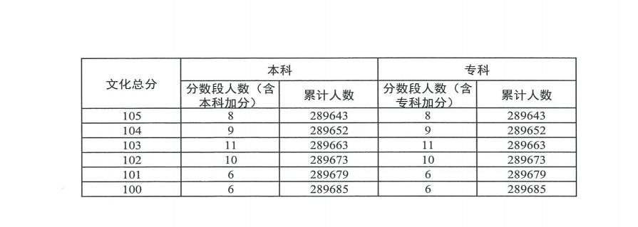 2023广东高考一分一段表出炉 历史类位次排名 2023广东高考一分一段表出炉 历史类位次排名