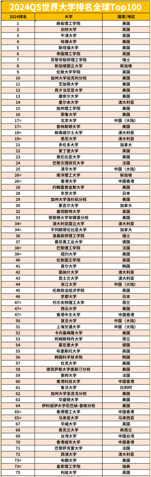 2024年QS世界大学排行榜发布 世界大学排行榜 2024年QS世界大学排行榜发布 世界大学排行榜