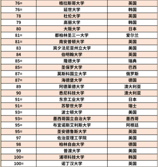 2024年QS世界大学排行榜发布 世界大学排行榜 2024年QS世界大学排行榜发布 世界大学排行榜