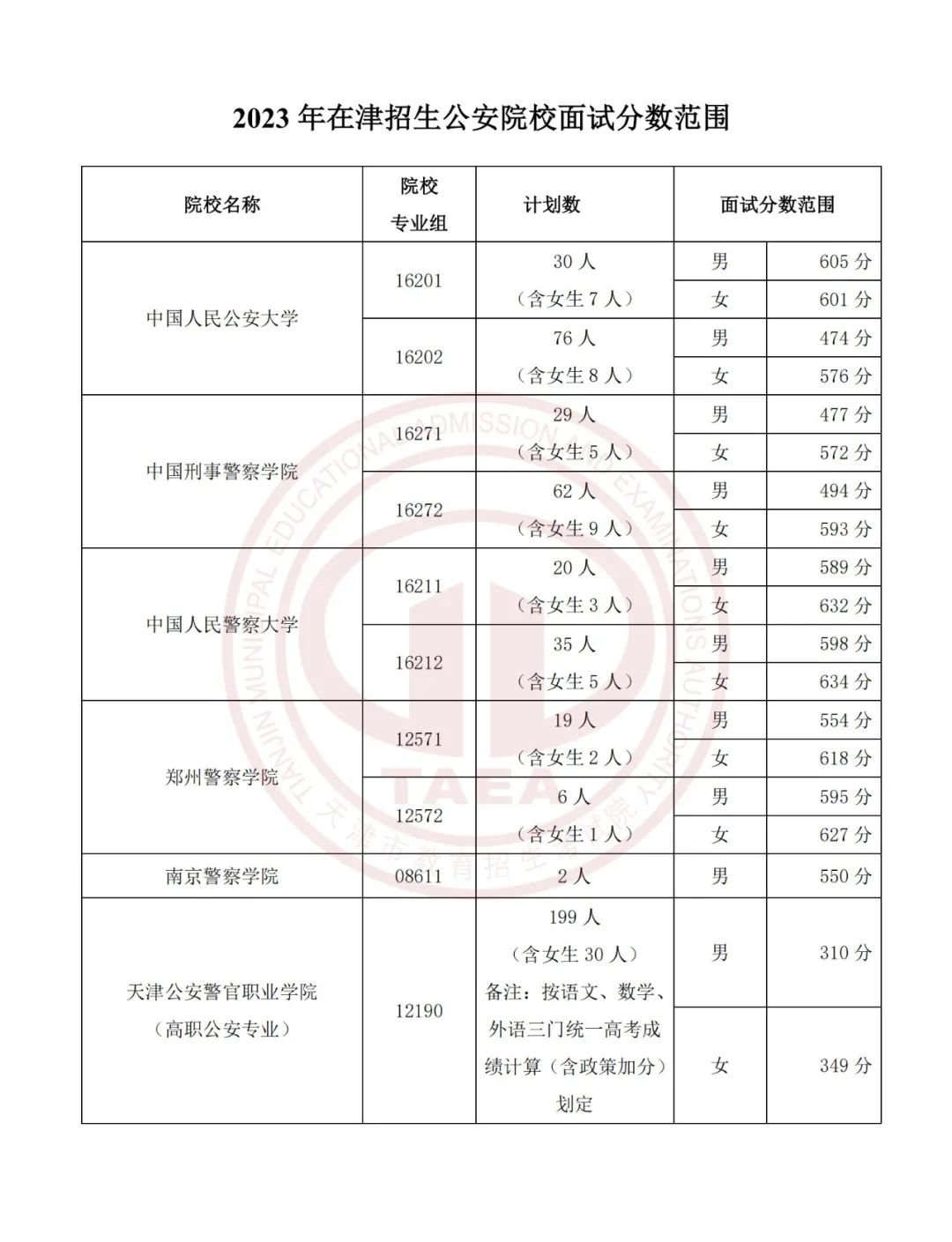 2023各军事公安院校在天津面试分数线公布 2023各军事公安院校在天津面试分数线公布