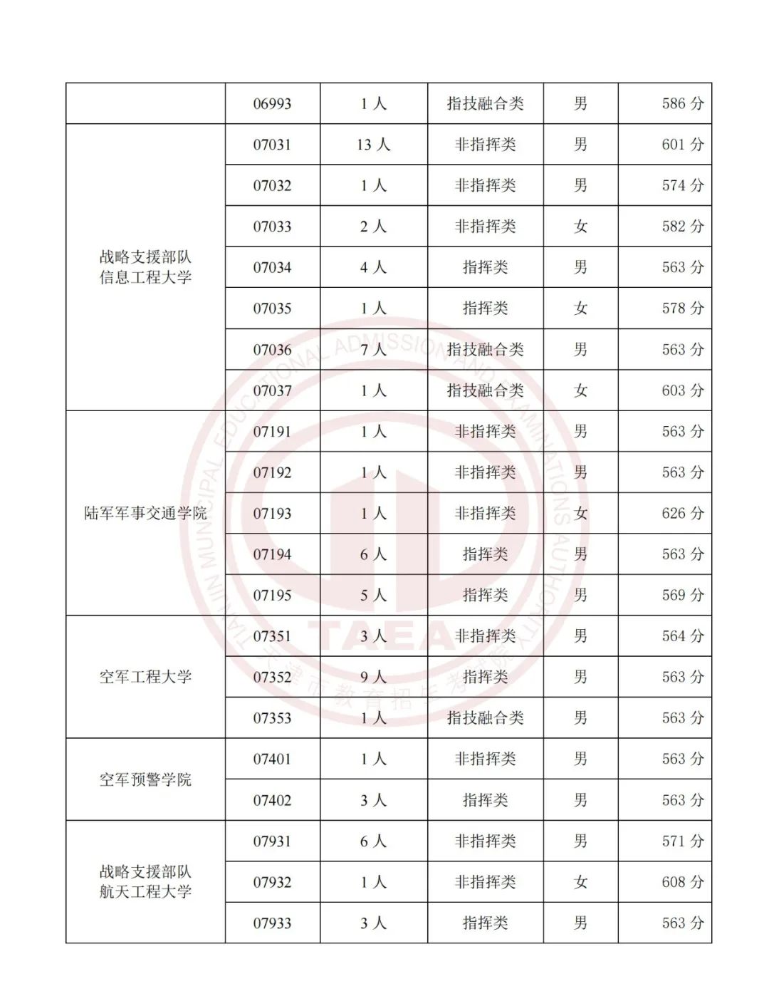 2023各军事公安院校在天津面试分数线公布 2023各军事公安院校在天津面试分数线公布