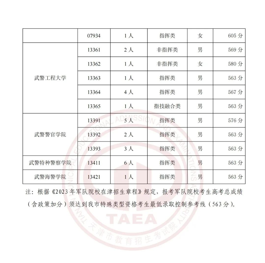 2023各军事公安院校在天津面试分数线公布 2023各军事公安院校在天津面试分数线公布