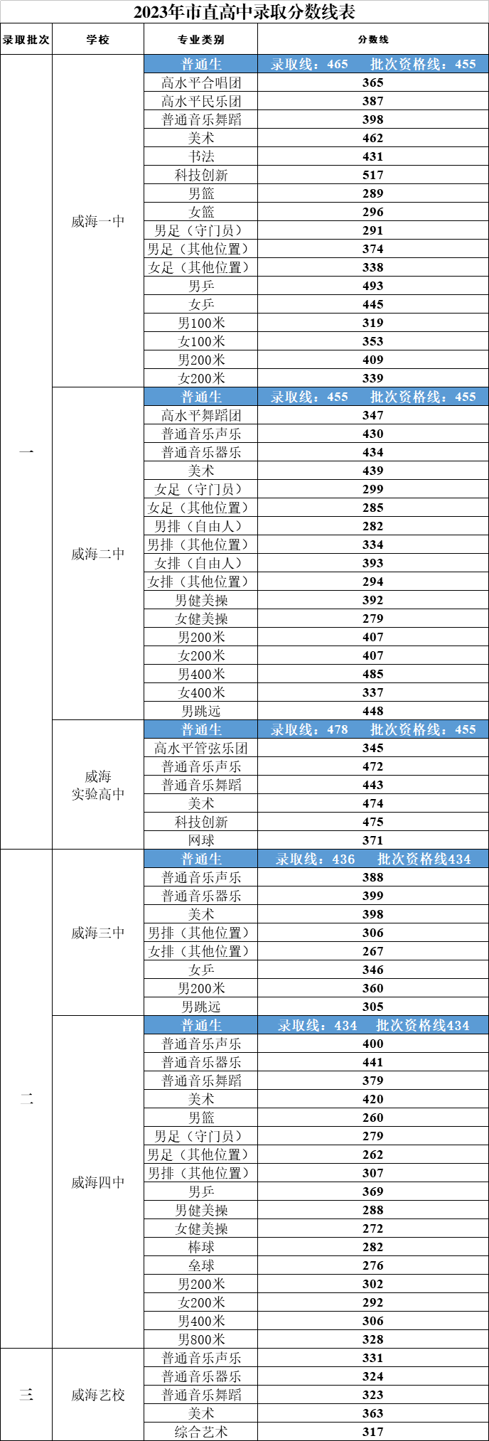 2023山东各市中考录取分数线汇总 各市分数线是多少 2023山东各市中考录取分数线汇总 各市分数线是多少