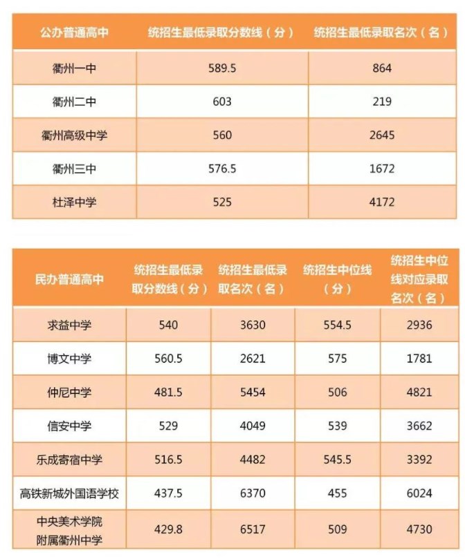 2023浙江各市中考录取分数线汇总 各市分数线是多少 2023浙江各市中考录取分数线汇总 各市分数线是多少