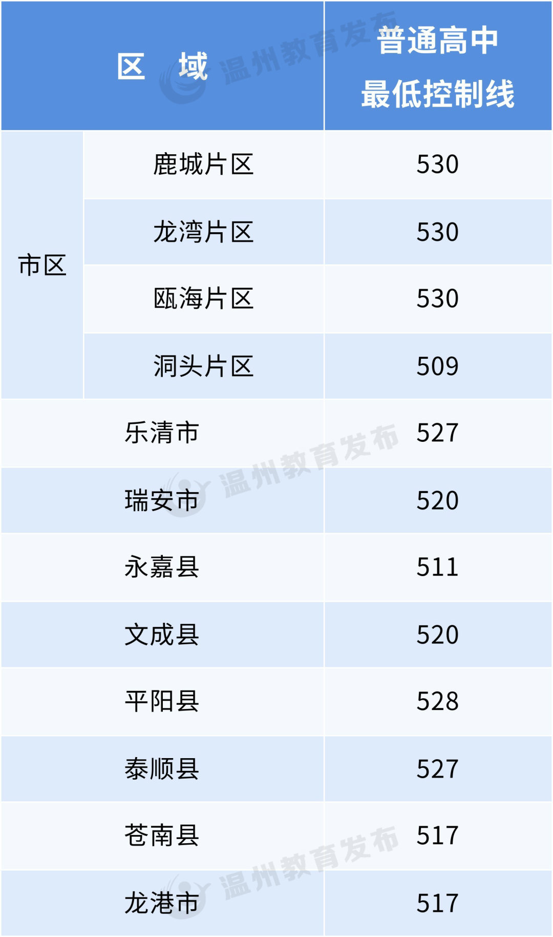 2023浙江各市中考录取分数线汇总 各市分数线是多少 2023浙江各市中考录取分数线汇总 各市分数线是多少