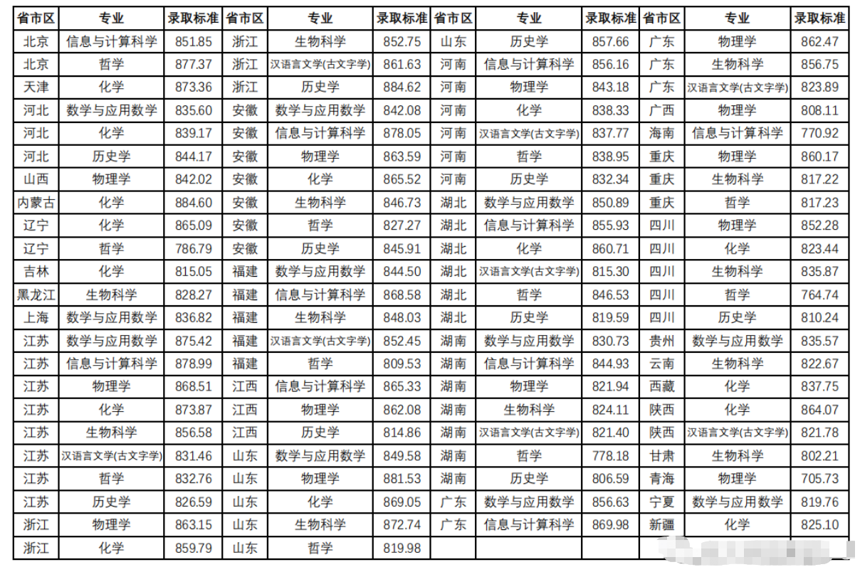 2023南京大学强基计划各省入围分数线是多少 2023南京大学强基计划各省入围分数线是多少