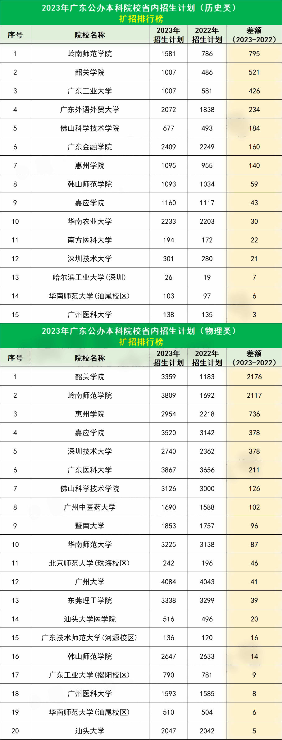 2023广东公办本科院校扩招排行榜 哪些院校扩招最多 2023广东公办本科院校扩招排行榜 哪些院校扩招最多