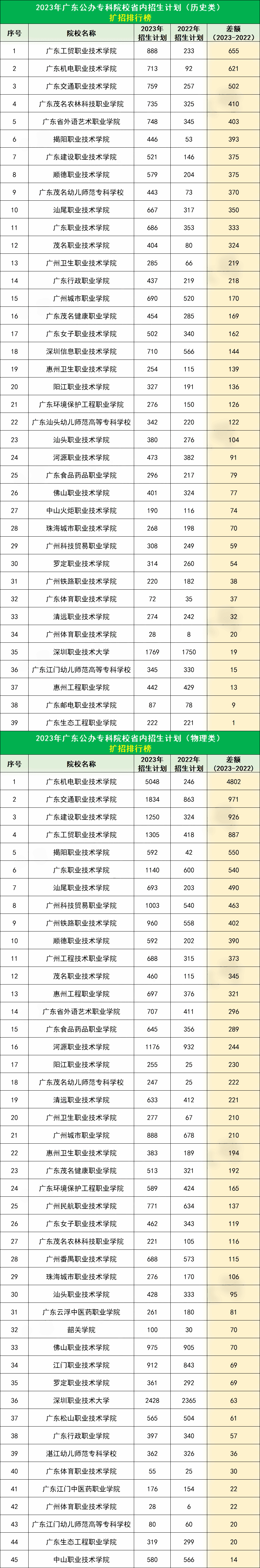 2023广东公办专科院校扩招排行榜 哪些院校扩招最多 2023广东公办专科院校扩招排行榜 哪些院校扩招最多