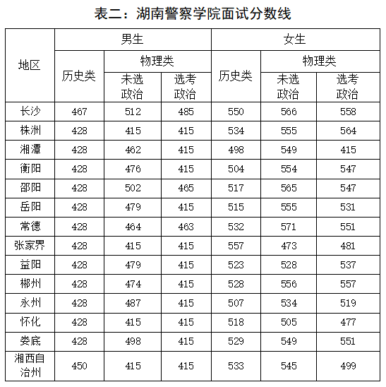 湖南2023公安院校公安专业面试分数线 湖南2023公安院校公安专业面试分数线