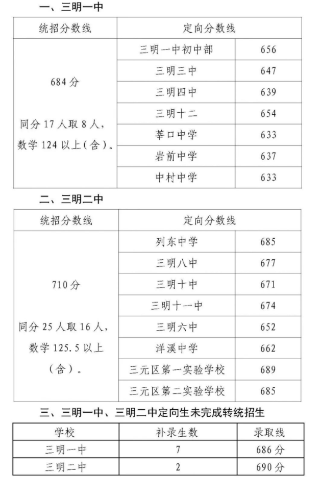 2023福建各市中考录取分数线汇总 各市分数线是多少 2023福建各市中考录取分数线汇总 各市分数线是多少