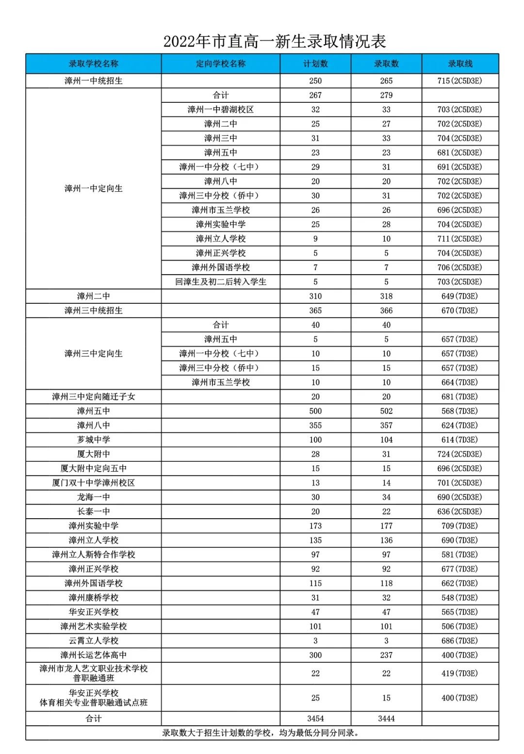 2023福建各市中考录取分数线汇总 各市分数线是多少 2023福建各市中考录取分数线汇总 各市分数线是多少