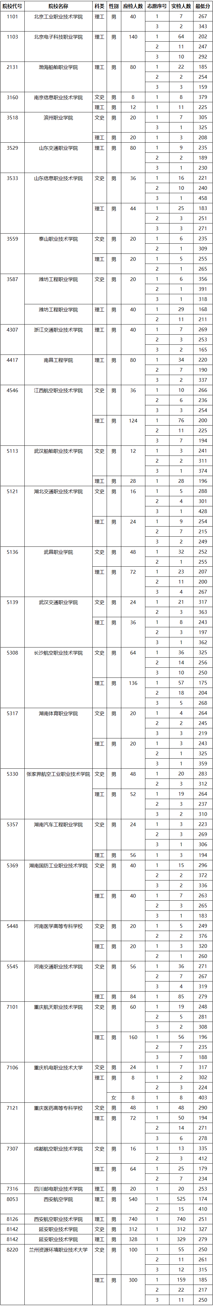 陕西2023定向培养军士院校最低分 分数线是多少 陕西2023定向培养军士院校最低分 分数线是多少