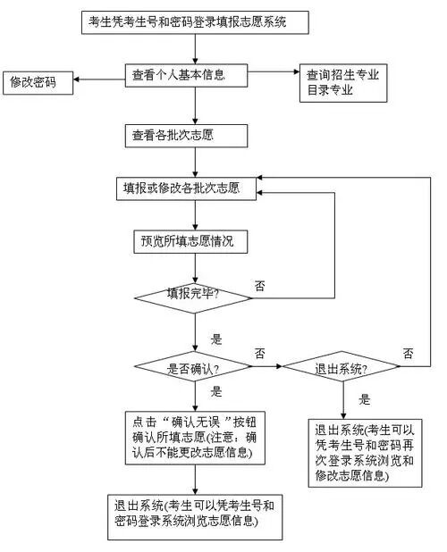2023高考志愿填报流程图 报考步骤是什么 2023高考志愿填报流程图 报考步骤是什么