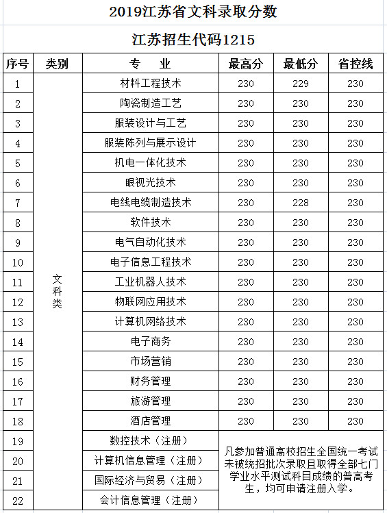 2022无锡工艺职业技术学院录取分数线一览表(含2020-2021历年) 2022无锡工艺职业技术学院录取分数线一览表(含2020-2021历年)
