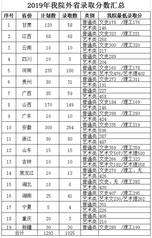 2022无锡工艺职业技术学院录取分数线一览表(含2020-2021历年) 2022无锡工艺职业技术学院录取分数线一览表(含2020-2021历年)