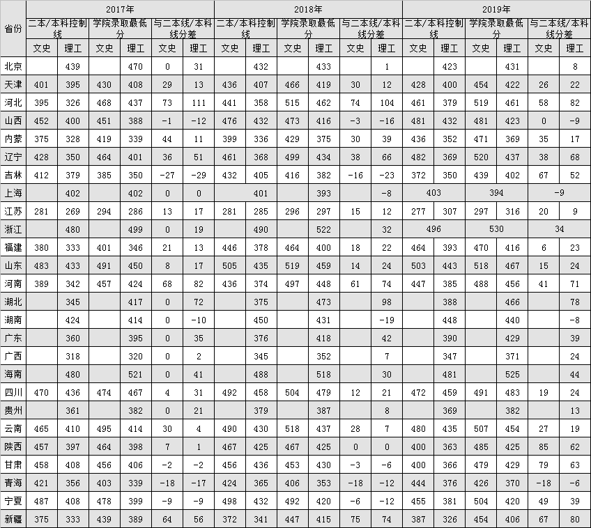 2022西安交通大学城市学院录取分数线一览表(含2020-2021历年) 2022西安交通大学城市学院录取分数线一览表(含2020-2021历年)