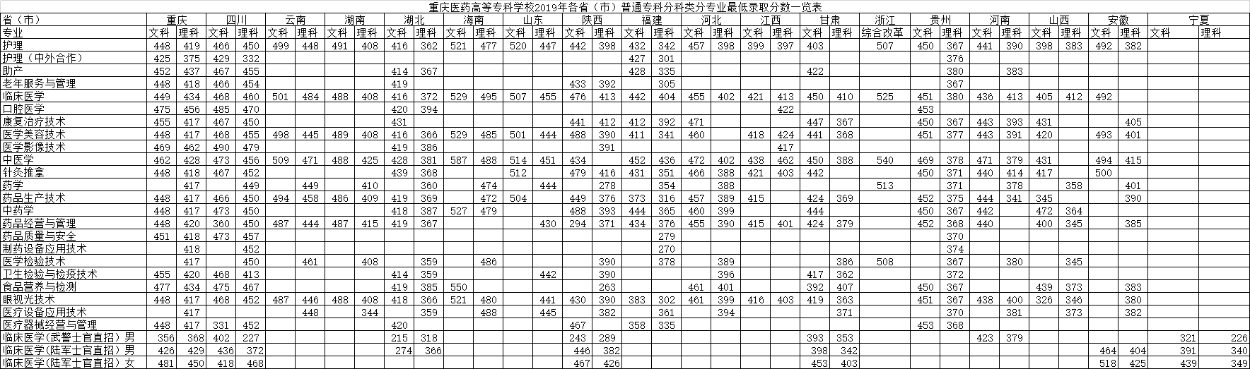 2022重庆医药高等专科学校录取分数线一览表(含2020-2021历年) 2022重庆医药高等专科学校录取分数线一览表(含2020-2021历年)