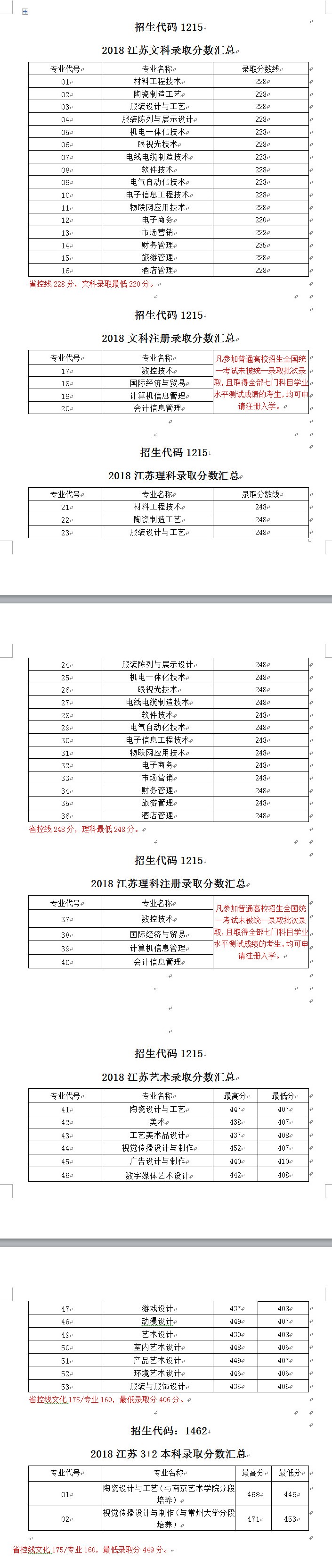 2022无锡工艺职业技术学院录取分数线一览表(含2020-2021历年) 2022无锡工艺职业技术学院录取分数线一览表(含2020-2021历年)
