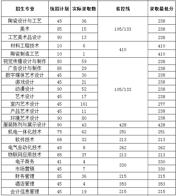 2022无锡工艺职业技术学院录取分数线一览表(含2020-2021历年) 2022无锡工艺职业技术学院录取分数线一览表(含2020-2021历年)
