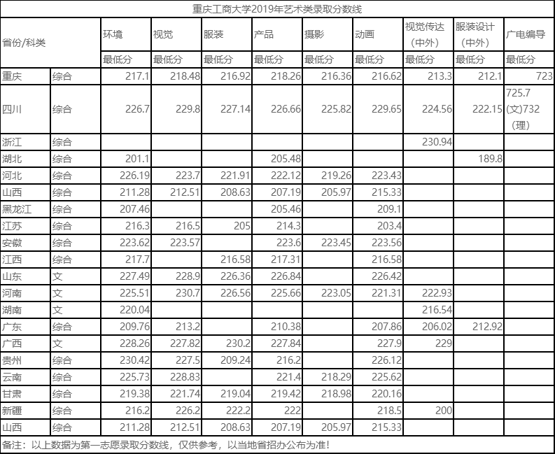 2022重庆工商大学艺术类录取分数线(含2020-2021历年) 2022重庆工商大学艺术类录取分数线(含2020-2021历年)