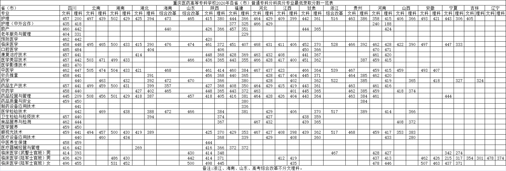 2022重庆医药高等专科学校录取分数线一览表(含2020-2021历年) 2022重庆医药高等专科学校录取分数线一览表(含2020-2021历年)
