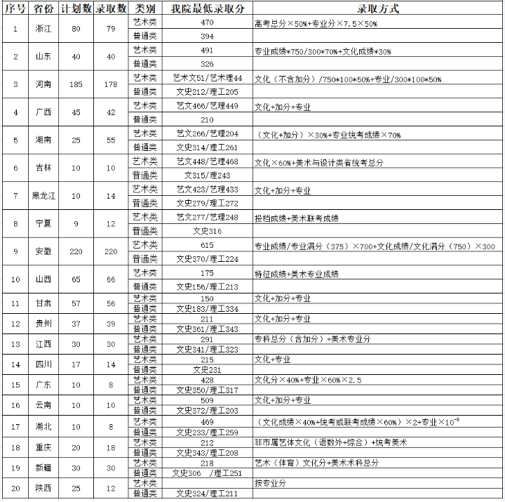 2022无锡工艺职业技术学院录取分数线一览表(含2020-2021历年) 2022无锡工艺职业技术学院录取分数线一览表(含2020-2021历年)